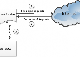 EaseClouds Virtual File System SDK screenshot