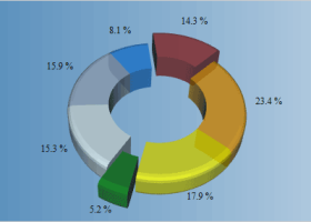 MindFusion.Charting for WPF screenshot