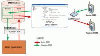 SAEAUT SMS Server screenshot