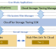 Cloud Storage Tiering SDK